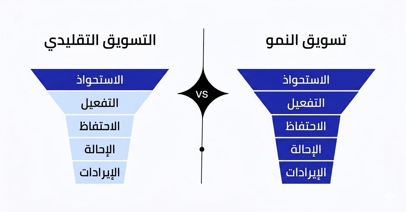 الفرق بين التسويق والنمو: خريطة الطريق لبناء علامة تجارية مستدامة